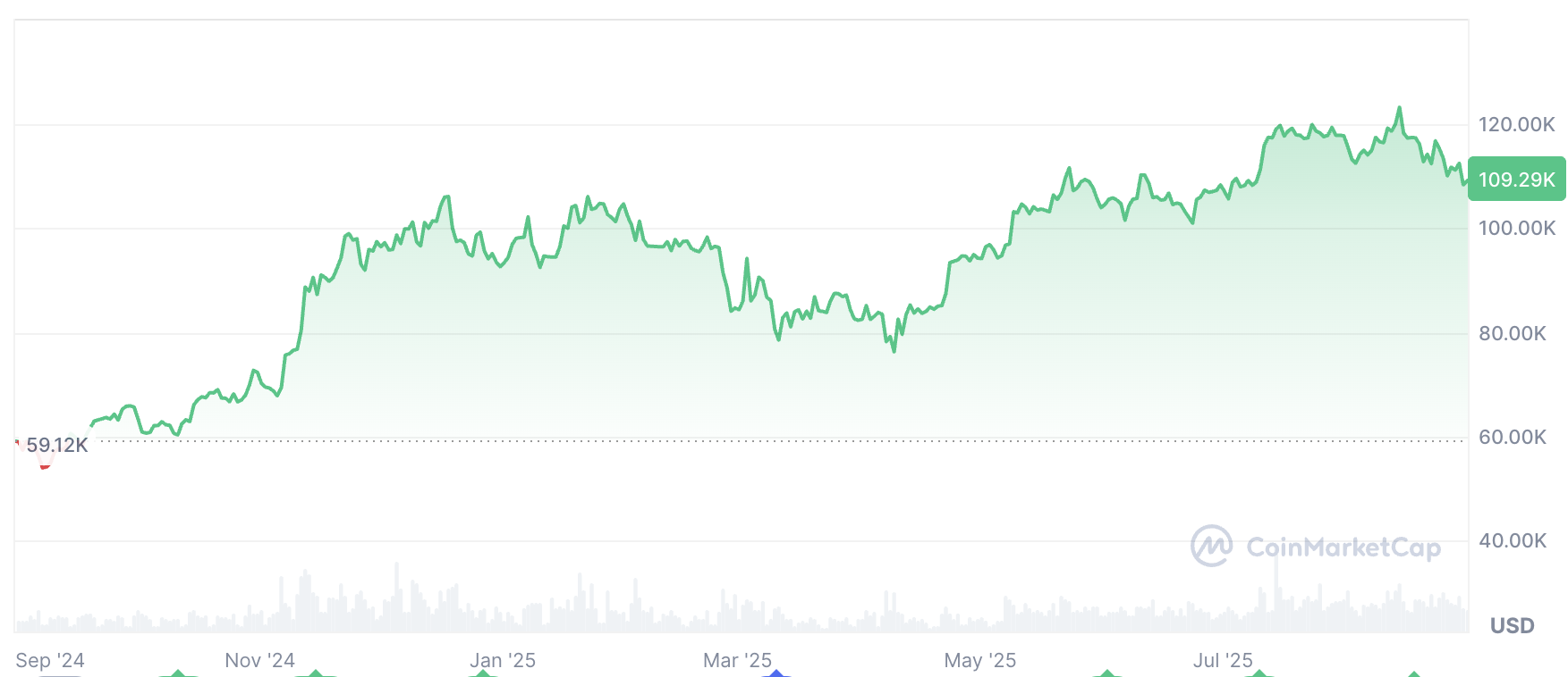 Bitcoin Fiyatı